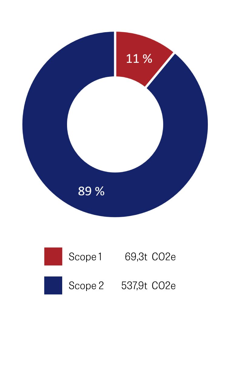 Scope_1_2 Chart of Scope 1 and Scope 2 proportions2