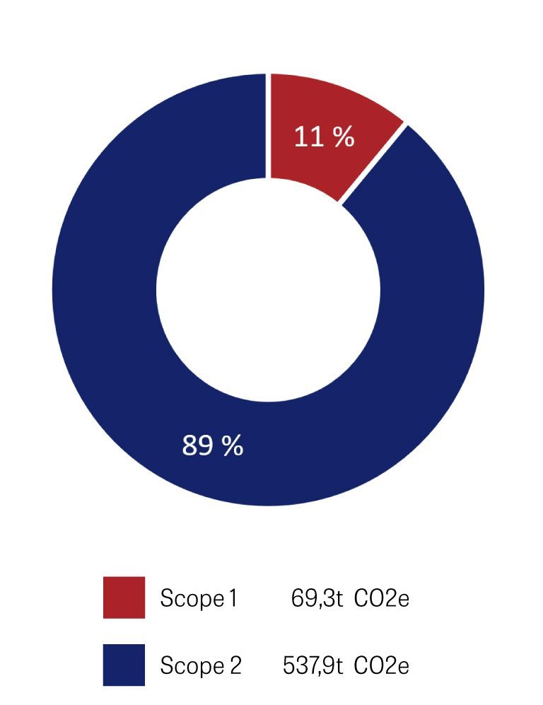 Scope_1_2 Chart of Scope 1 and Scope 2 proportions2